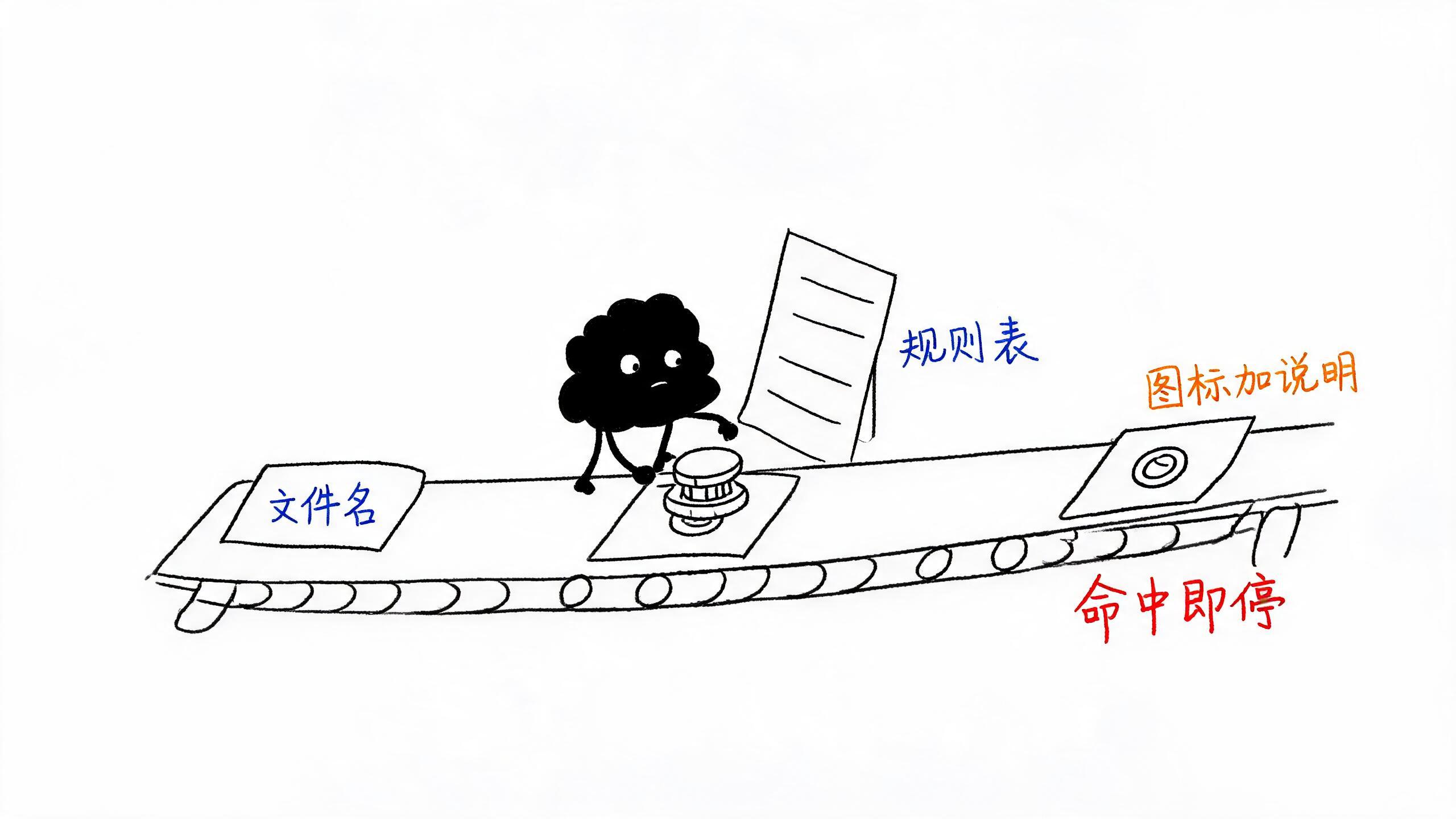 文件名过一遍规则表，变成图标和说明